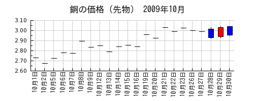 銅の価格（先物）の2009年10月のチャート