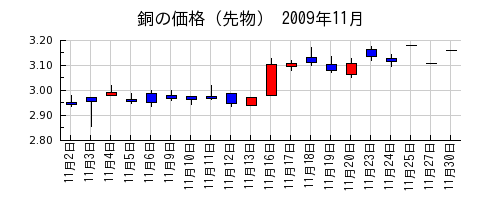 銅の価格（先物）の2009年11月のチャート