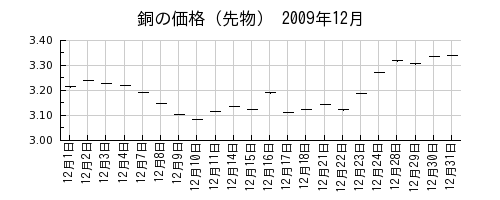 銅の価格（先物）の2009年12月のチャート