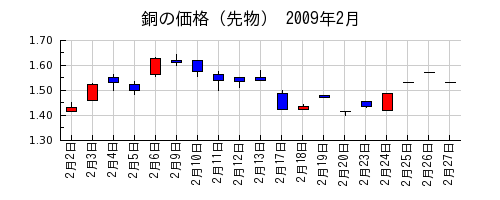 銅の価格（先物）の2009年2月のチャート