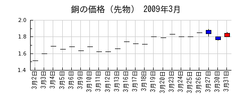銅の価格（先物）の2009年3月のチャート