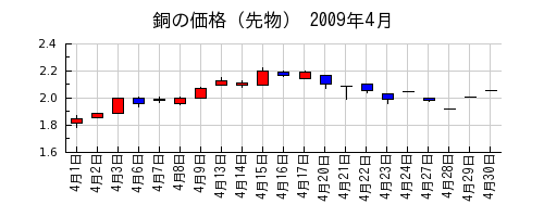 銅の価格（先物）の2009年4月のチャート