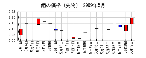 銅の価格（先物）の2009年5月のチャート
