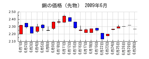 銅の価格（先物）の2009年6月のチャート