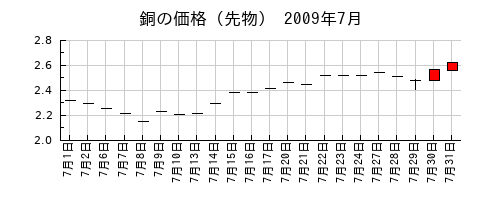 銅の価格（先物）の2009年7月のチャート