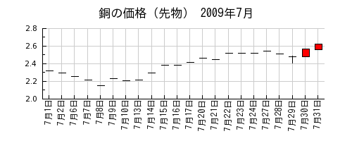 銅の価格（先物）の2009年7月のチャート