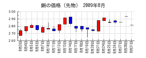 銅の価格（先物）の2009年8月のチャート