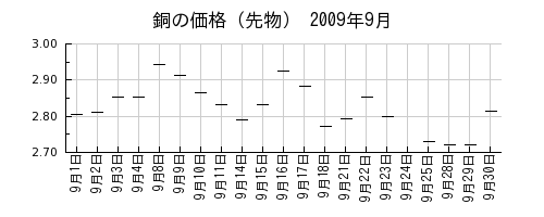 銅の価格（先物）の2009年9月のチャート