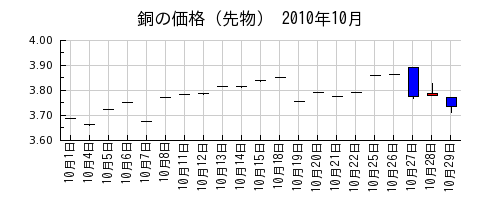 銅の価格（先物）の2010年10月のチャート