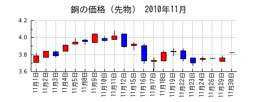 銅の価格（先物）の2010年11月のチャート