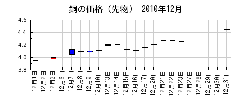 銅の価格（先物）の2010年12月のチャート