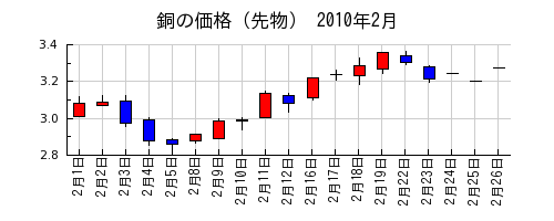 銅の価格（先物）の2010年2月のチャート