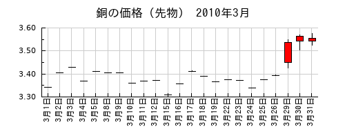 銅の価格（先物）の2010年3月のチャート
