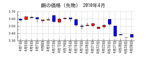 銅の価格（先物）の2010年4月のチャート