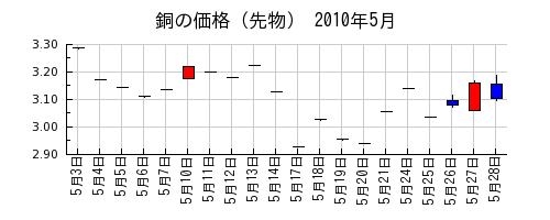 銅の価格（先物）の2010年5月のチャート