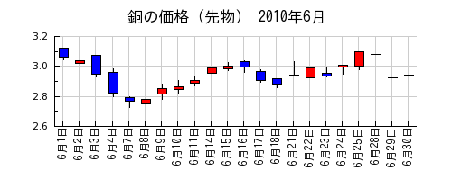 銅の価格（先物）の2010年6月のチャート