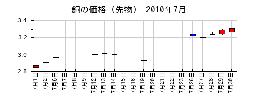 銅の価格（先物）の2010年7月のチャート