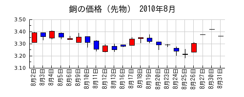 銅の価格（先物）の2010年8月のチャート