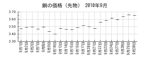 銅の価格（先物）の2010年9月のチャート