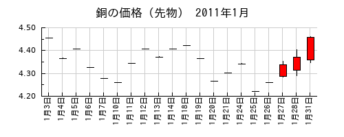 銅の価格（先物）の2011年1月のチャート
