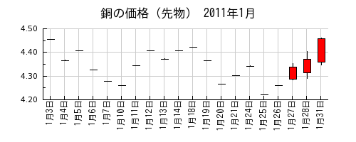 銅の価格（先物）の2011年1月のチャート