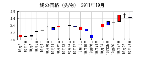 銅の価格（先物）の2011年10月のチャート