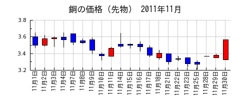 銅の価格（先物）の2011年11月のチャート