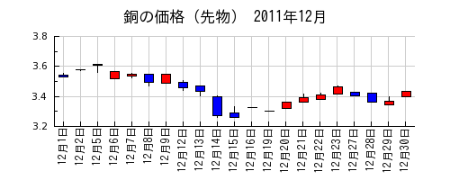 銅の価格（先物）の2011年12月のチャート