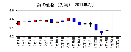 銅の価格（先物）の2011年2月のチャート