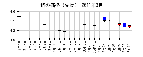銅の価格（先物）の2011年3月のチャート
