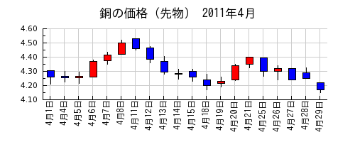 銅の価格（先物）の2011年4月のチャート