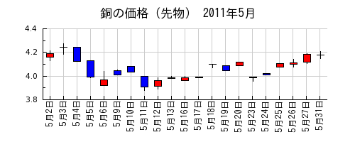銅の価格（先物）の2011年5月のチャート