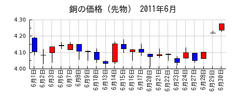 銅の価格（先物）の2011年6月のチャート
