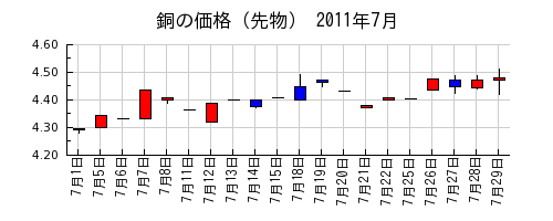 銅の価格（先物）の2011年7月のチャート