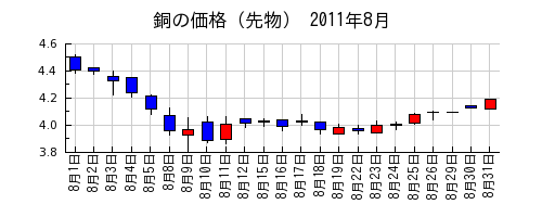 銅の価格（先物）の2011年8月のチャート