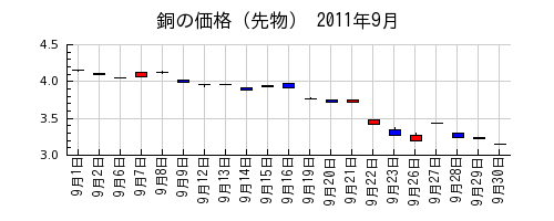 銅の価格（先物）の2011年9月のチャート
