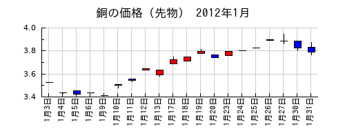 銅の価格（先物）の2012年1月のチャート