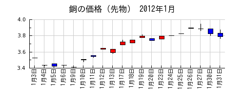 銅の価格（先物）の2012年1月のチャート