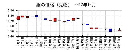 銅の価格（先物）の2012年10月のチャート