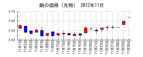 銅の価格（先物）の2012年11月のチャート