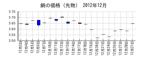 銅の価格（先物）の2012年12月のチャート
