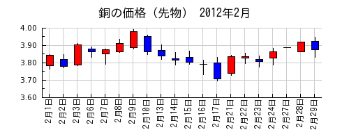 銅の価格（先物）の2012年2月のチャート