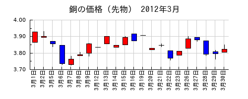 銅の価格（先物）の2012年3月のチャート