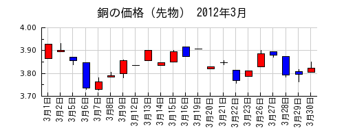 銅の価格（先物）の2012年3月のチャート