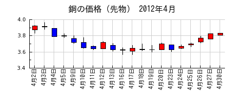 銅の価格（先物）の2012年4月のチャート