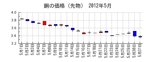 銅の価格（先物）の2012年5月のチャート