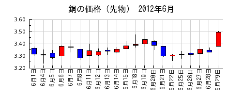 銅の価格（先物）の2012年6月のチャート