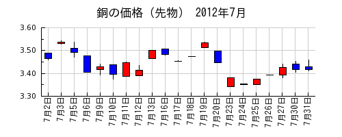 銅の価格（先物）の2012年7月のチャート