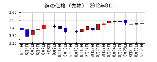銅の価格（先物）の2012年8月のチャート