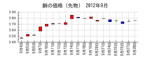 銅の価格（先物）の2012年9月のチャート